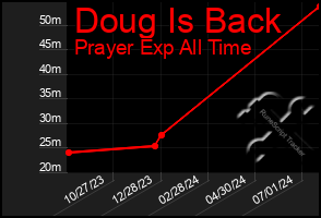 Total Graph of Doug Is Back