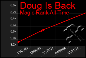 Total Graph of Doug Is Back