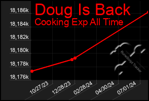 Total Graph of Doug Is Back