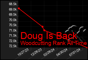 Total Graph of Doug Is Back