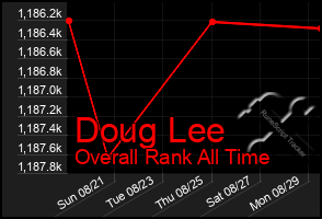 Total Graph of Doug Lee