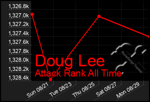 Total Graph of Doug Lee