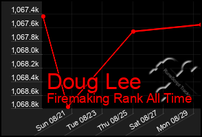 Total Graph of Doug Lee