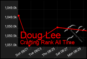 Total Graph of Doug Lee