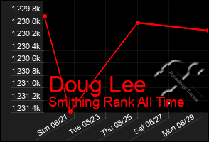 Total Graph of Doug Lee