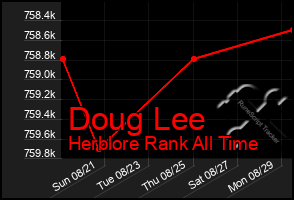 Total Graph of Doug Lee