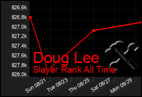 Total Graph of Doug Lee