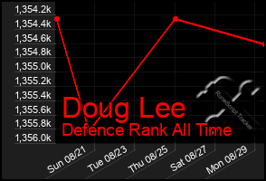 Total Graph of Doug Lee