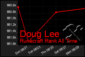 Total Graph of Doug Lee