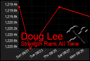 Total Graph of Doug Lee