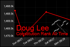 Total Graph of Doug Lee