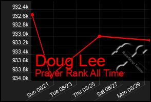 Total Graph of Doug Lee