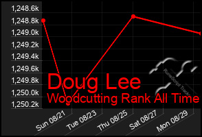 Total Graph of Doug Lee