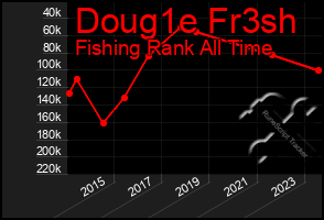 Total Graph of Doug1e Fr3sh