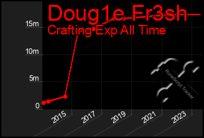Total Graph of Doug1e Fr3sh