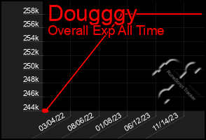 Total Graph of Dougggy