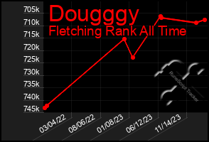 Total Graph of Dougggy