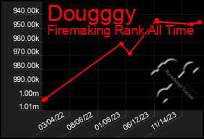 Total Graph of Dougggy