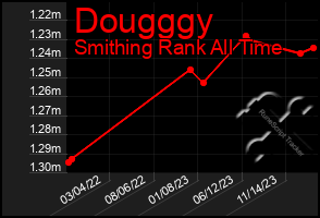 Total Graph of Dougggy