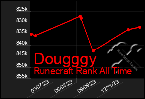 Total Graph of Dougggy