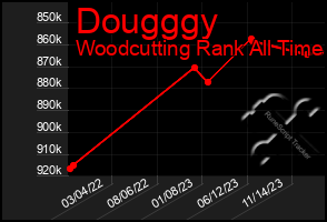 Total Graph of Dougggy