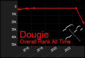 Total Graph of Dougie