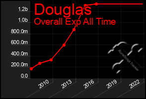 Total Graph of Douglas