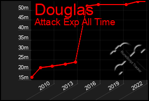 Total Graph of Douglas