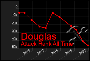 Total Graph of Douglas