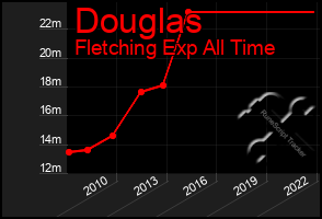 Total Graph of Douglas