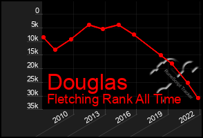 Total Graph of Douglas