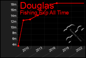 Total Graph of Douglas