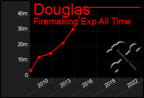 Total Graph of Douglas