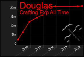 Total Graph of Douglas