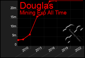 Total Graph of Douglas