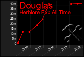 Total Graph of Douglas