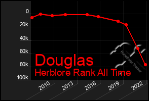 Total Graph of Douglas