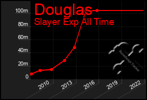 Total Graph of Douglas