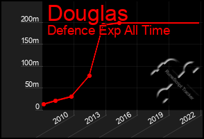 Total Graph of Douglas