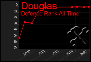 Total Graph of Douglas