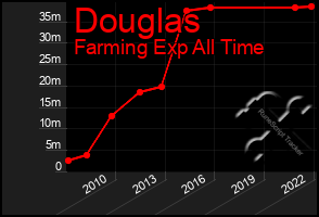 Total Graph of Douglas