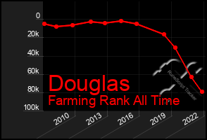 Total Graph of Douglas