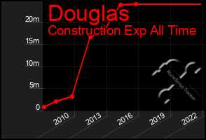 Total Graph of Douglas