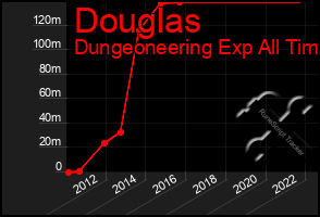 Total Graph of Douglas