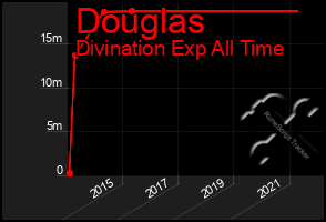 Total Graph of Douglas