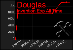 Total Graph of Douglas