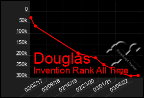 Total Graph of Douglas