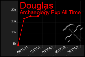 Total Graph of Douglas