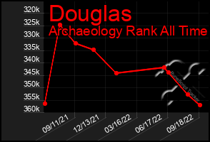 Total Graph of Douglas