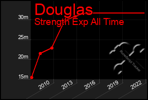 Total Graph of Douglas